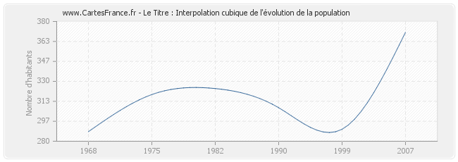 Le Titre : Interpolation cubique de l'évolution de la population